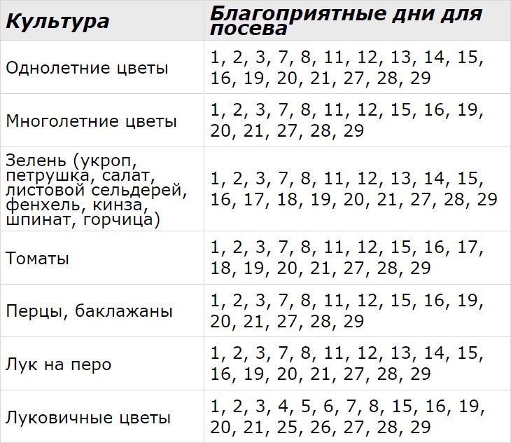 Благоприятные дни по лунному посевному календарю на февраль 2023