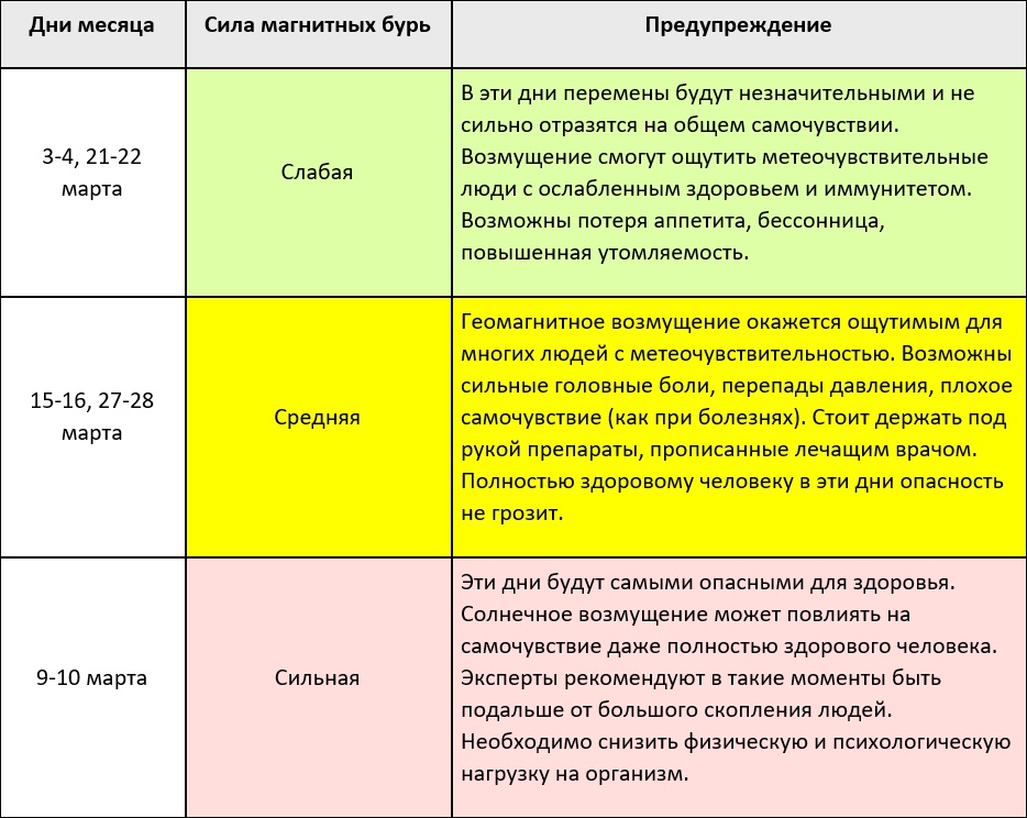 Магнитные бури в марте 2024 года красноярск. Магнитные бури в августе 2023 года. Таблица магнитной бури. Магнитные бури в июле 2023. Магнитные бури в сентябре 2023г.