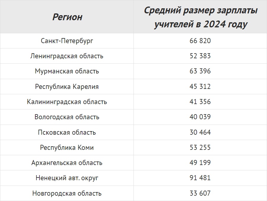 Средние зарплаты учителей в 2024 году в разных регионах России
