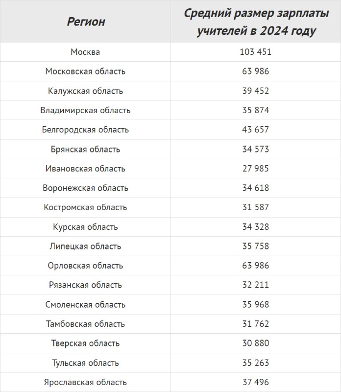 Средние зарплаты учителей в 2024 году в разных регионах России