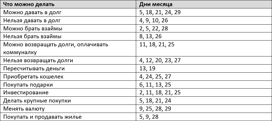 Благоприятные дни для финансовых операций по лунному календарю на май 2024 года – Kleo.ru
