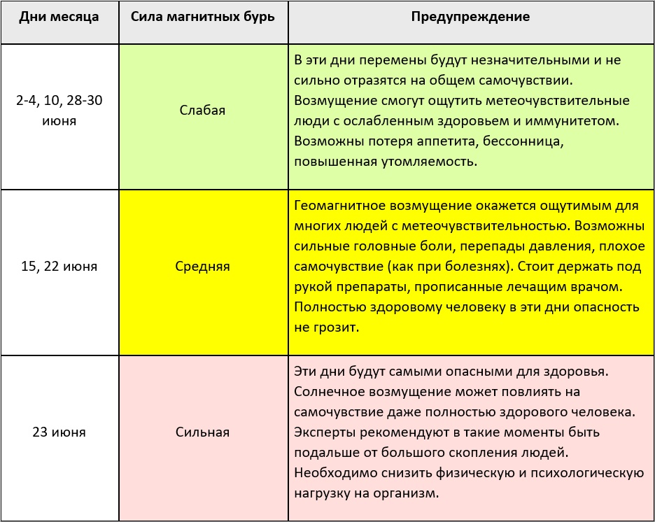 Предполагаемые дни магнитных бурь в июне 2024 года – Клео.ру