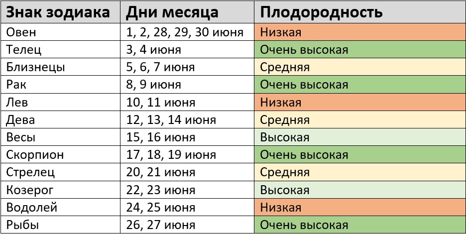 Благоприятные дни для посевных работ по знакам зодиака в июне 2024 года – Клео.ру