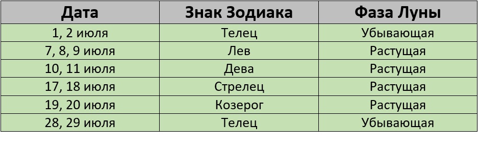Когда стричь волосы в июле 2023 по лунному календарю: лучшие и худшие даты для г