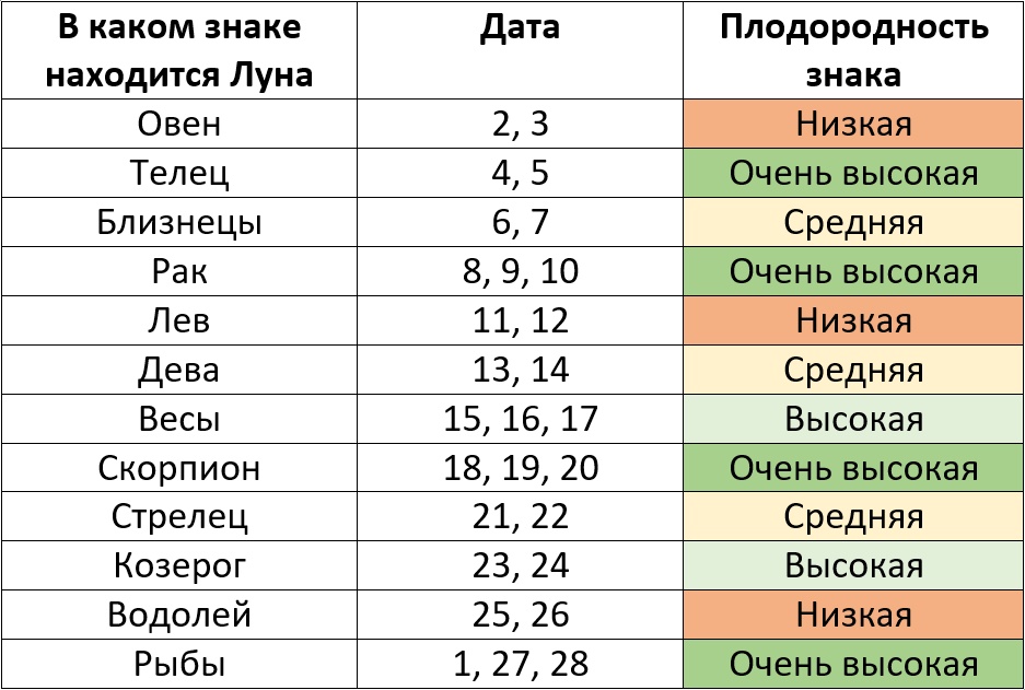 Лунный посевной календарь на февраль 2025 года по знакам зодиака – Kleo.ru
