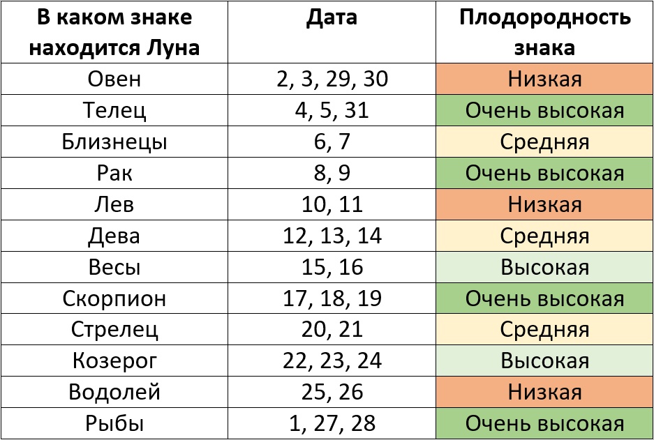 Лунный посевной календарь на март 2025 года по знакам зодиака – Kleo.ru