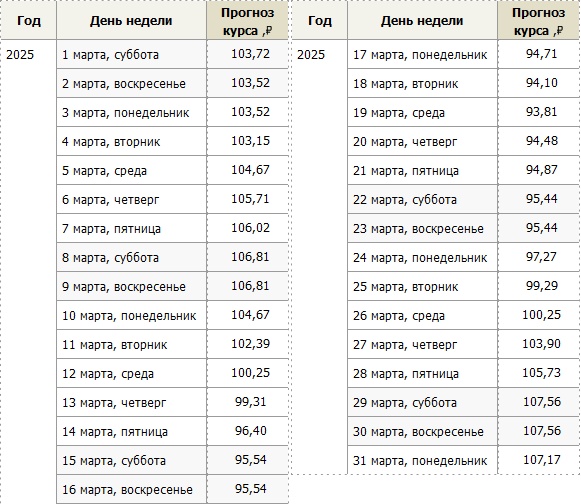 Прогноз курса евро в марте 2025 года – Kleo.ru