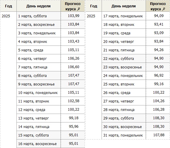 Курс доллара в марте 2025 года по дням: прогноз экспертов – Kleo.ru