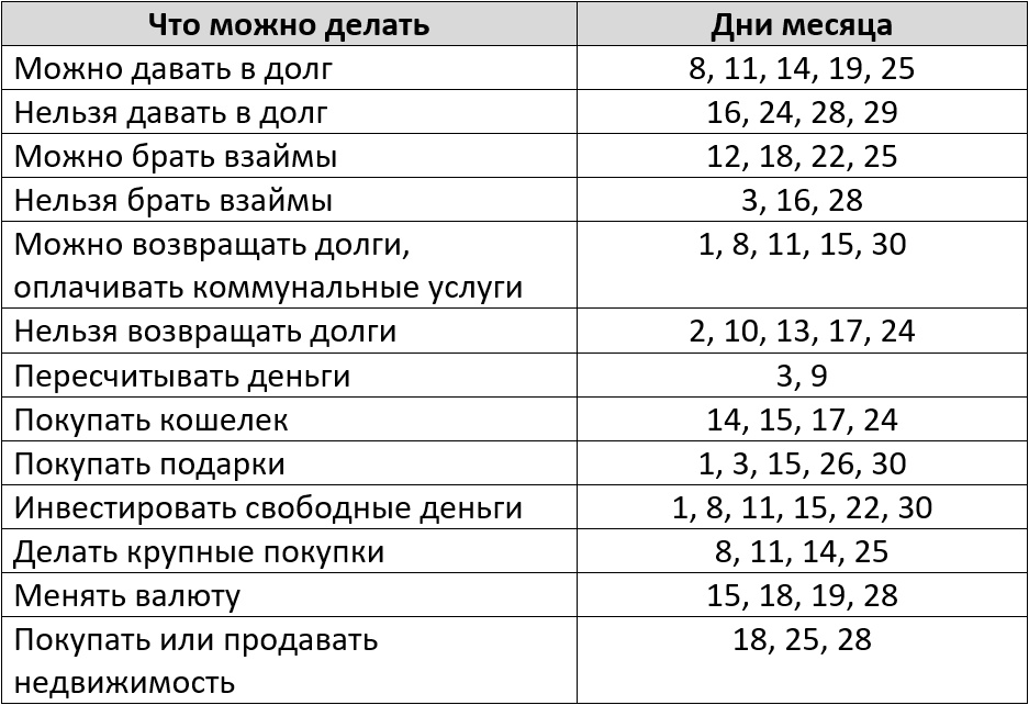 Благоприятные дни для денежных операций по лунному календарю на апрель 2025