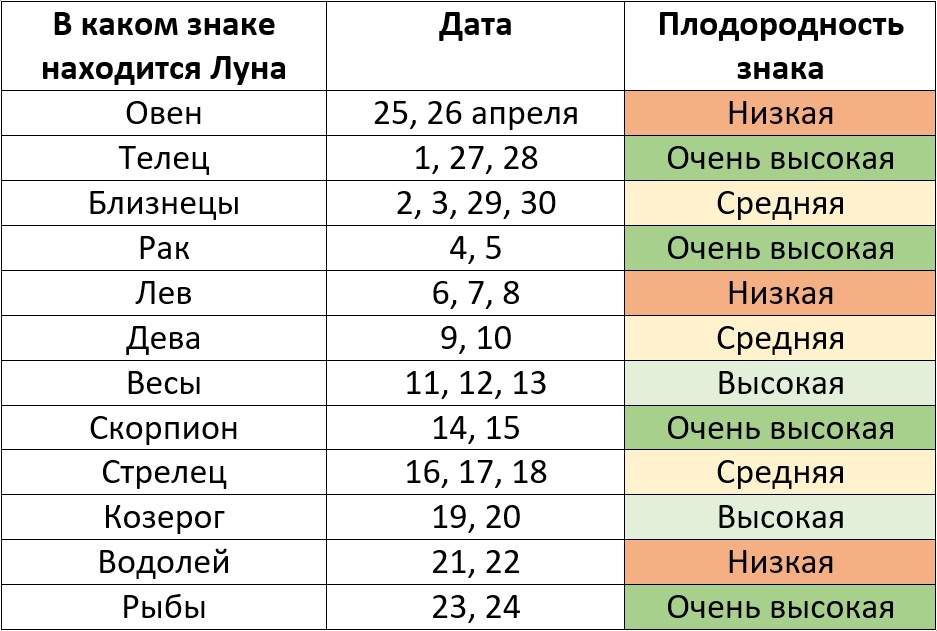 Лунный посевной календарь на апрель 2025 года по знакам зодиака – Kleo.ru