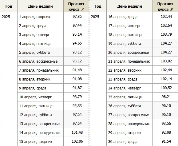 Прогноз курса евро в апреле 2025 года – Kleo.ru