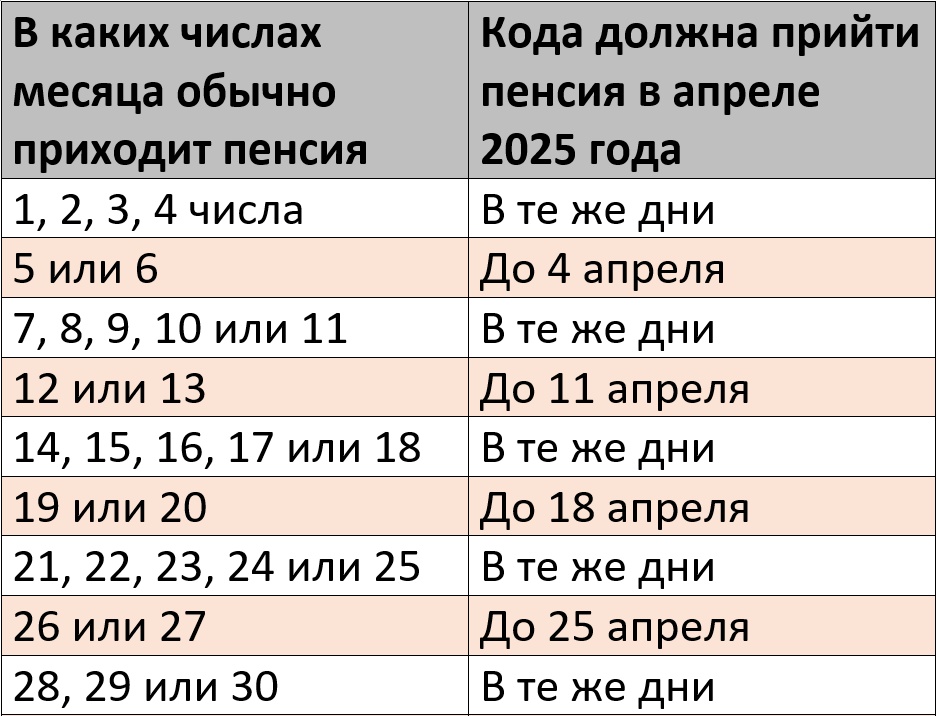 График выплат пенсии за апрель 2025 года – Kleo.ru