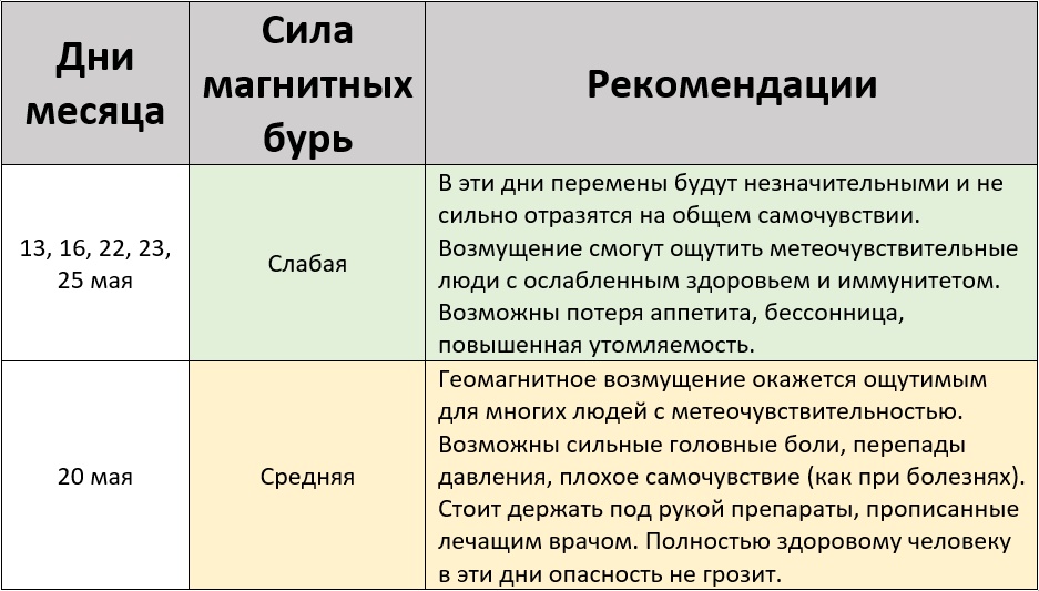 Предполагаемые дни магнитных бурь в мае 2025 года – Клео.ру
