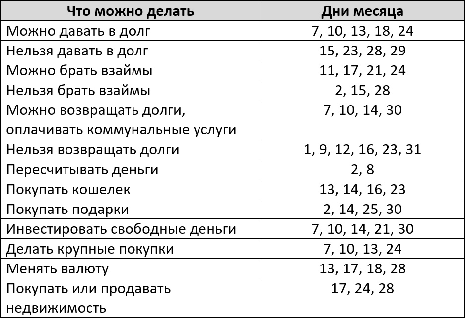 Благоприятные дни для финансовых операций по лунному календарю на май 2025 года – Kleo.ru