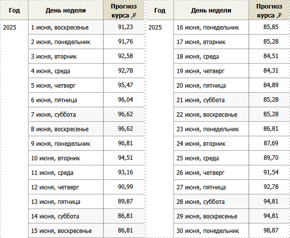 Прогноз на курс евро в июне 2025 года – Клео.ру