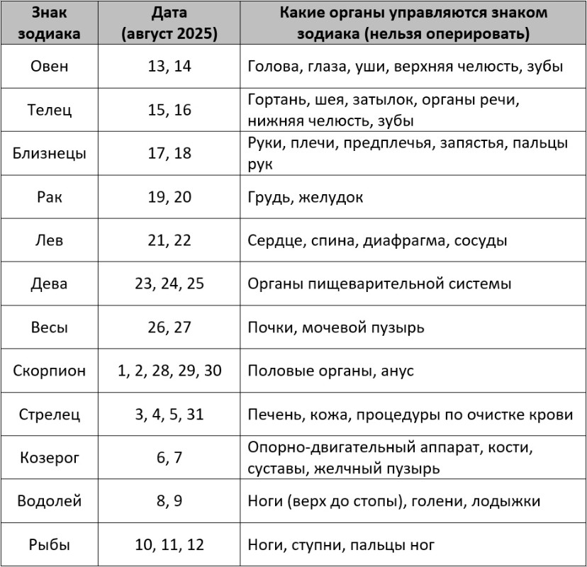 Неблагоприятные дни для операций в августе 2025 года – Kleo.ru
