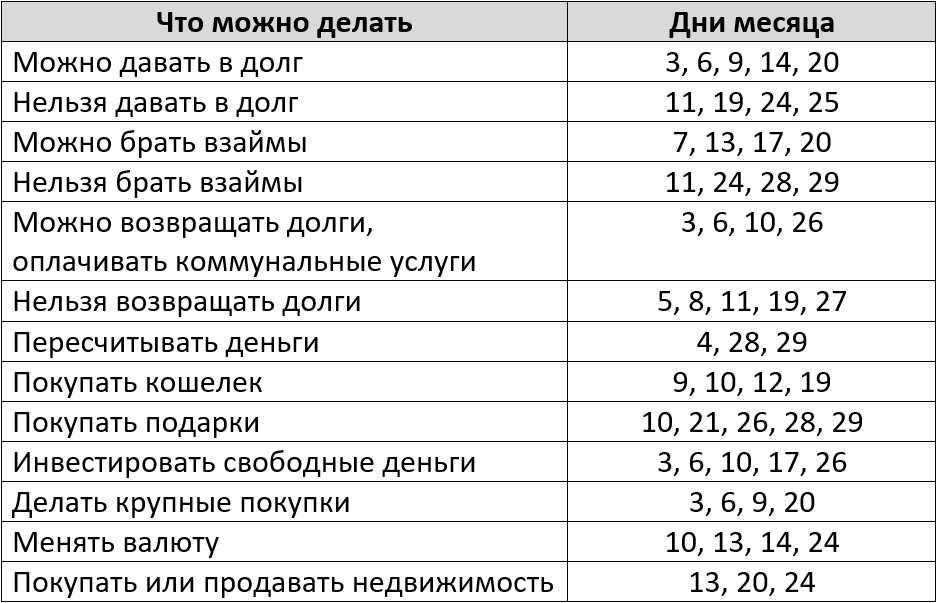 Благоприятные дни для финансовых операций по лунному денежному календарю на август 2025 года