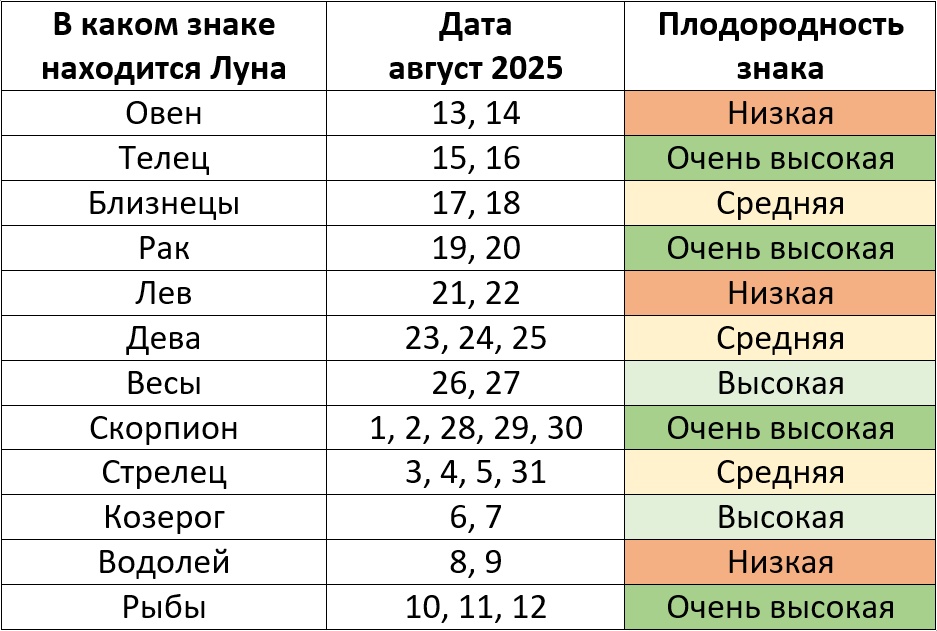 Благоприятные дни для посевных работ по лунному календарю по знакам зодиака на август 2025 года – Kleo.ru