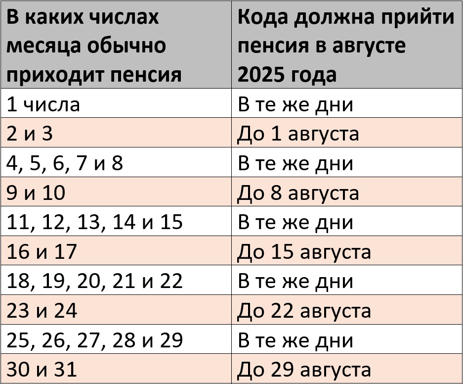 Пенсия за август 2025 – график выплат на карту Сбербанка