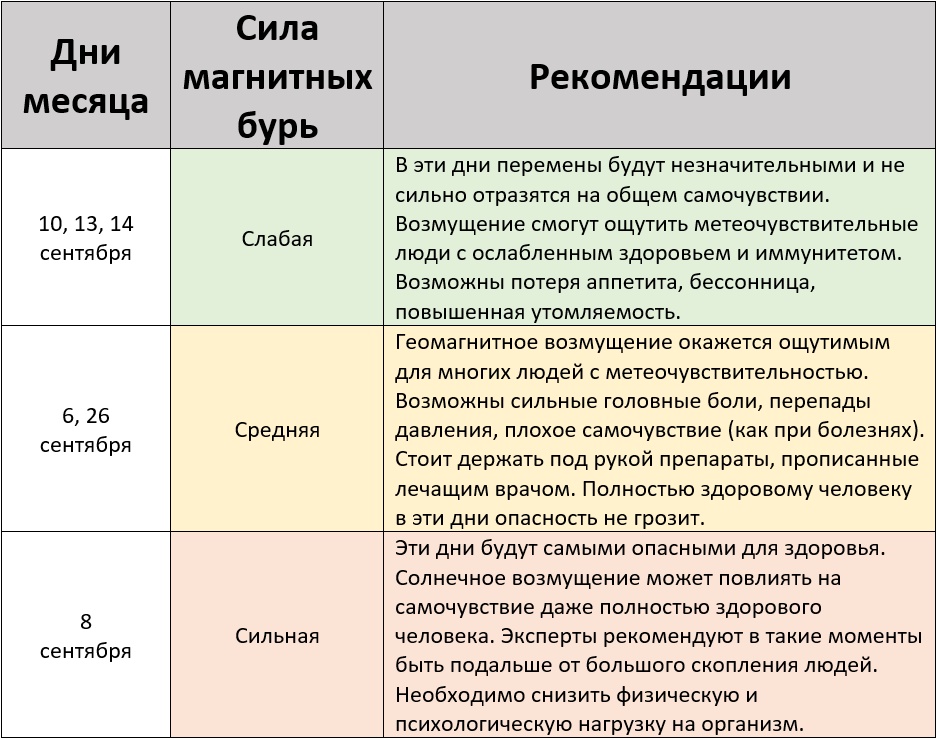 Прогноз магнитных бурь в сентябре 2025 года – Kleo.ru