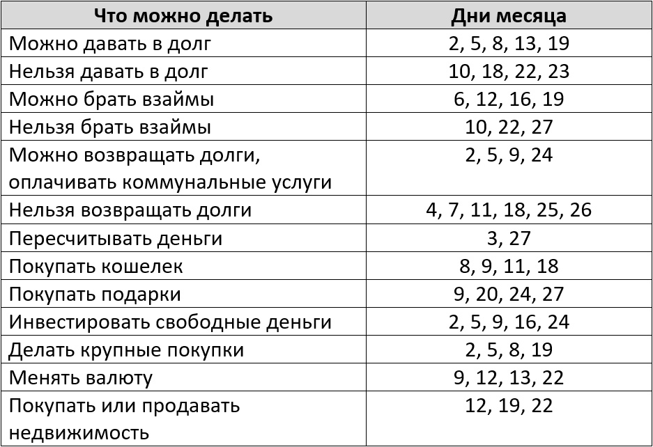 Благоприятные дни для финансовых операций по лунному денежному календарю на сентябрь 2025 года