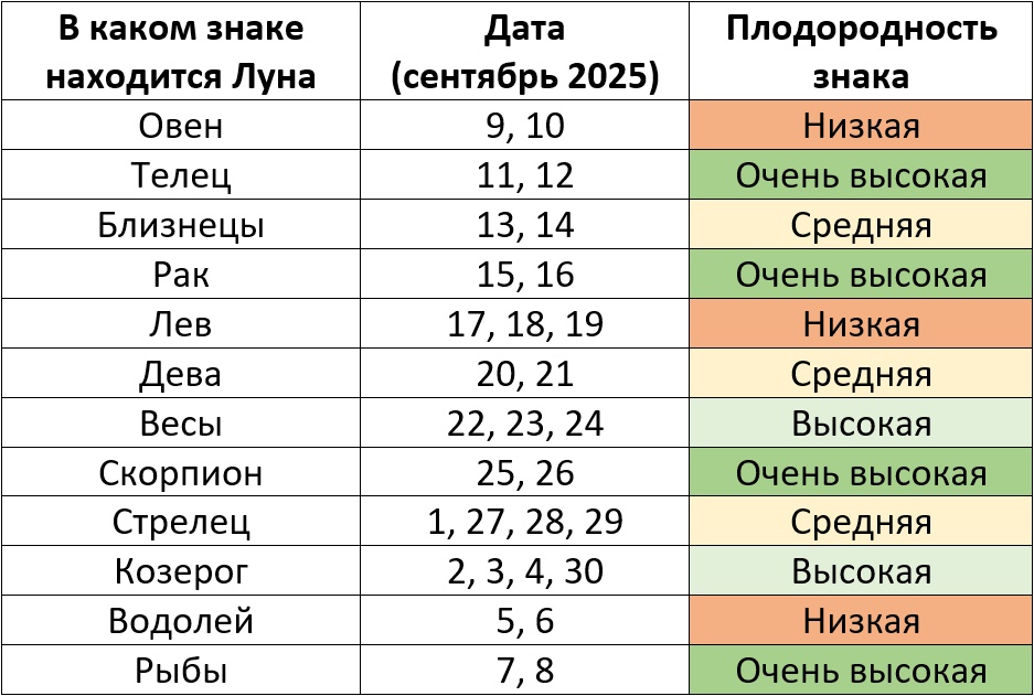 Лунный посевной календарь на сентябрь 2025 года по знакам зодиака – Kleo.ru