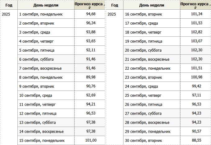 Прогноз курса евро в сентябре 2025 года – Kleo.ru