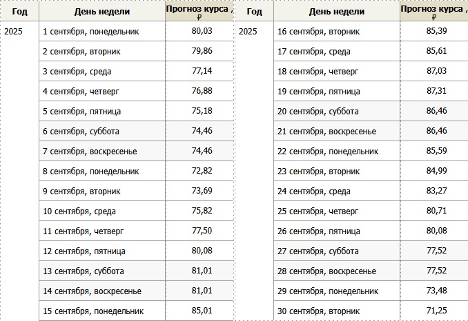 Прогноз курса доллара на сентябрь 2025 года – Kleo.ru