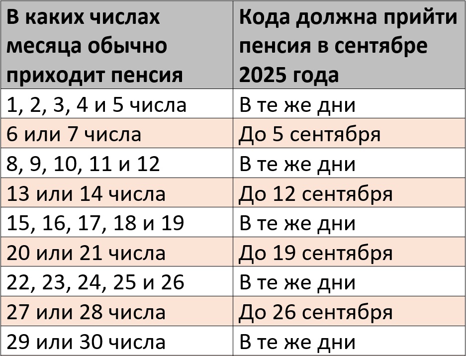 График выплат пенсии за сентябрь 2025 года на карту Сбербанка – Kleo.ru