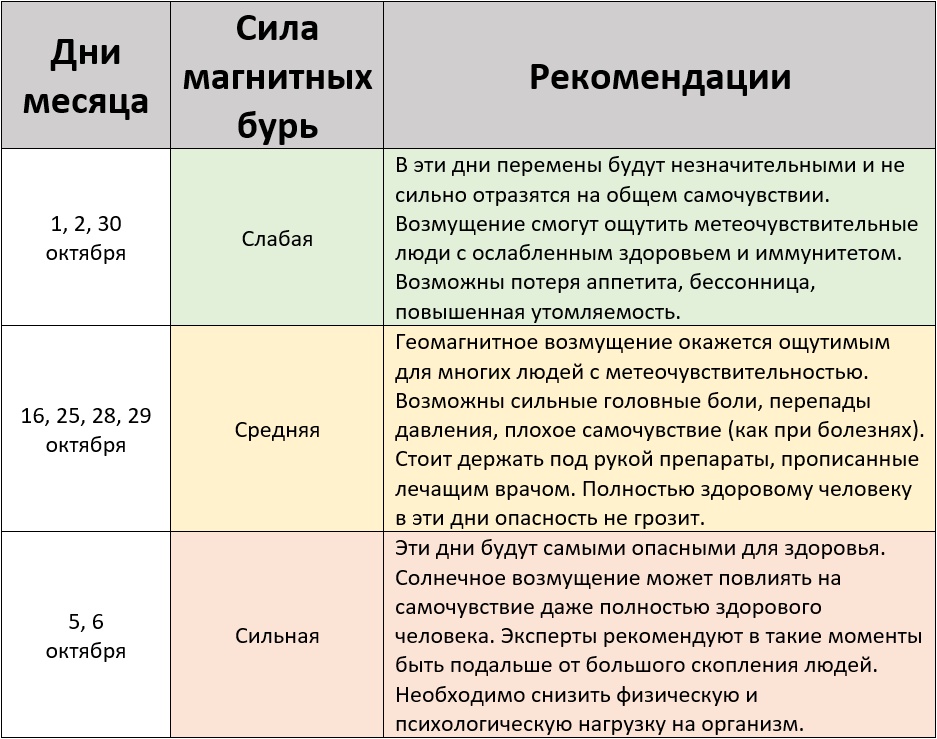 Прогноз на магнитные бури в октябре 2025 года – Kleo.ru