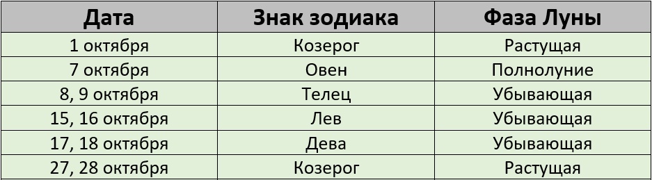 Благоприятные дни для стрижки по лунному календарю на октябрь 2025 года