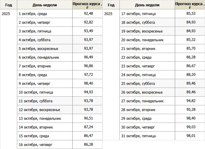Прогноз курса евро на октябрь 2025 года – Kleo.ru