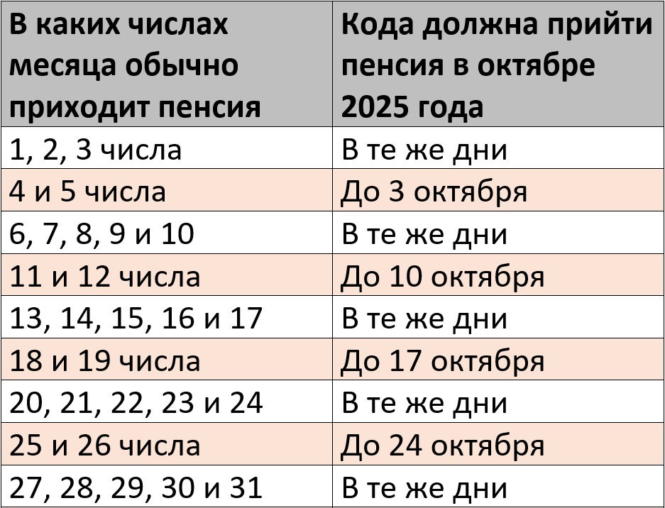 График выплат пенсии за октябрь 2025 года – Kleo.ru