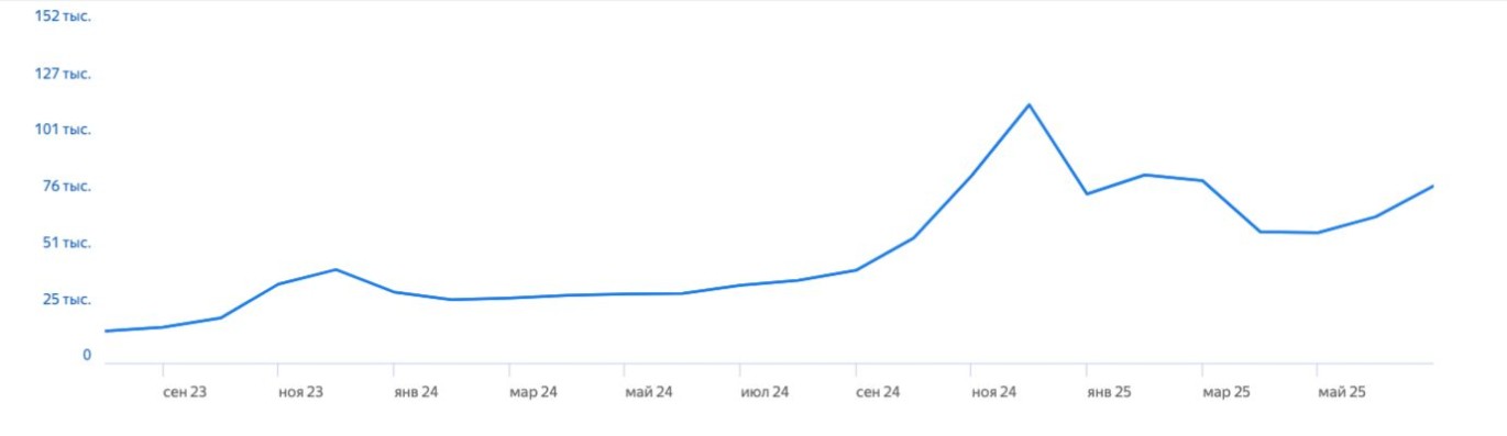 Фото: "Вордстат"
