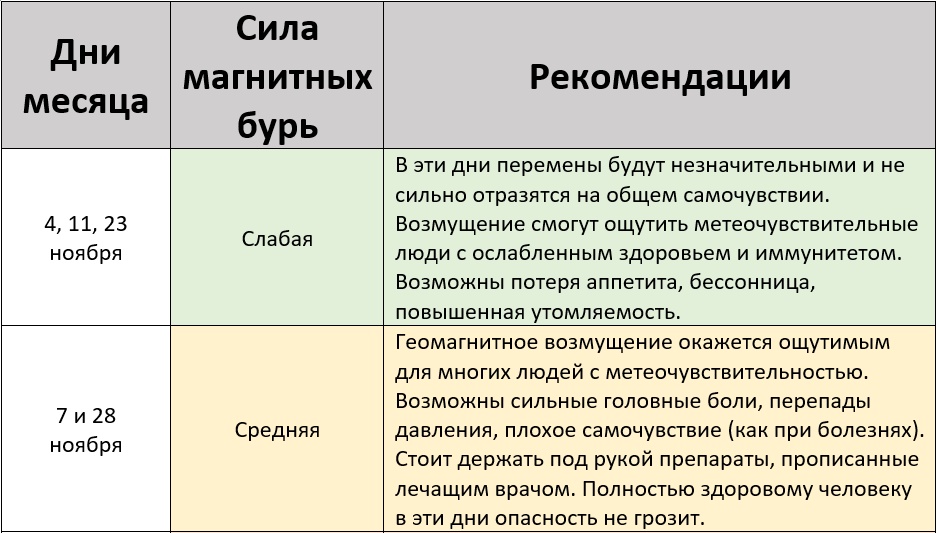 Магнитные бури в ноябре 2025 года – прогноз – Kleo.ru