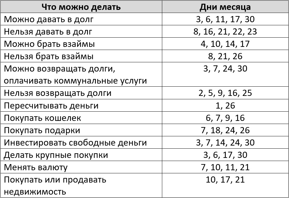 Благоприятные дни для денежных операций по лунному календарю на ноябрь 2025 года