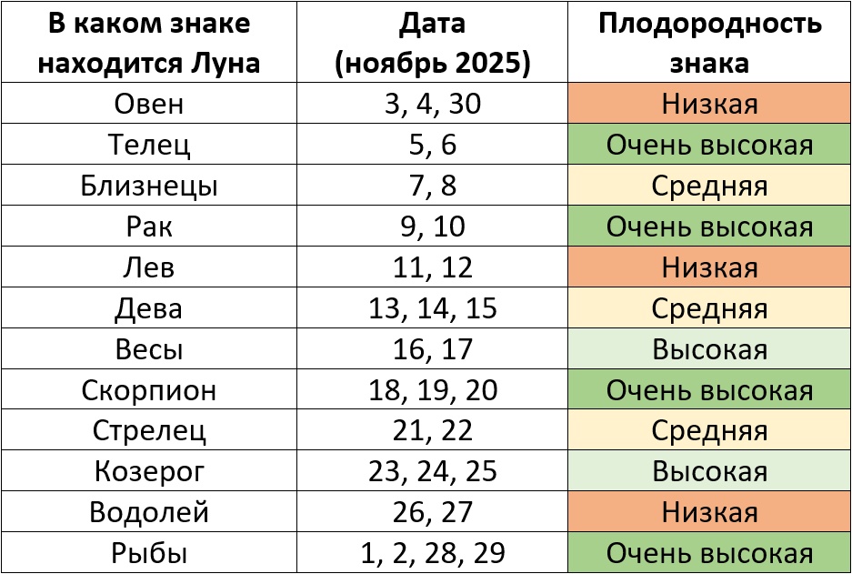 Благоприятные дни для огородных работ по лунному календарю на ноябрь 2025 – Kleo.ru