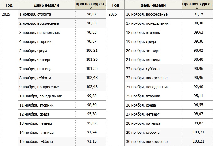 Прогноз курса евро в ноябре 2025 года – Kleo.ru