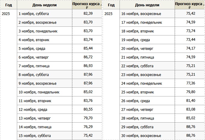 Прогноз курса доллара на ноябрь 2025 года – Kleo.ru