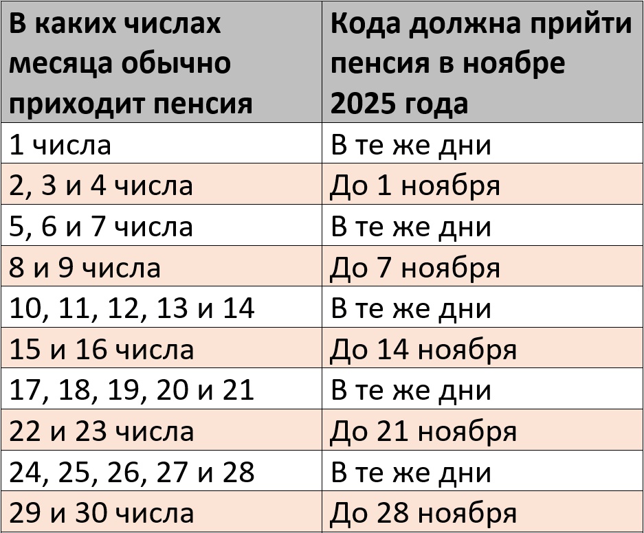 График выплат пенсии за ноябрь 2025 года на карту Сбербанка – Kleo.ru