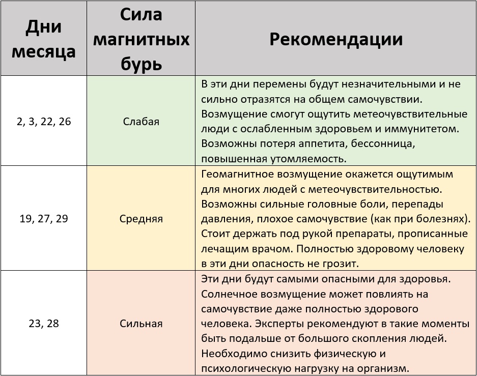 Прогноз на магнитные бури в декабре 2025 года – Kleo.ru