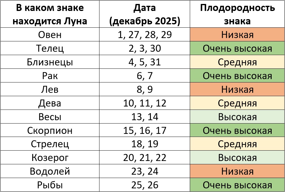 Лунный посевной календарь на декабрь 2025 года по знакам зодиака – Kleo.ru