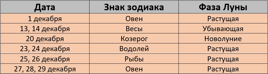 Неблагоприятные дни для стрижки по лунному календарю на декабрь 2025 года – Kleo.ru
