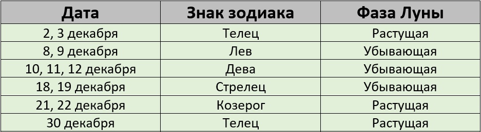 Благоприятные дни для покраски волос по лунному календарю на декабрь 2025 года – Kleo.ru