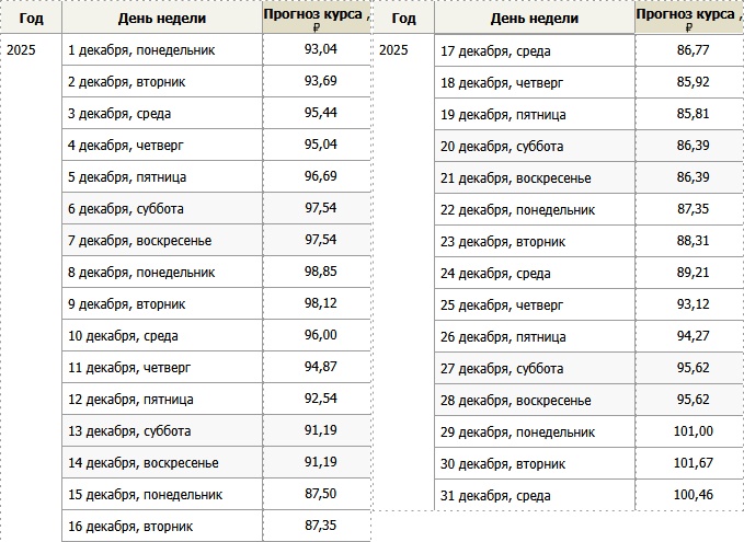 Прогноз курса евро в декабре 2025 года – Kleo.ru