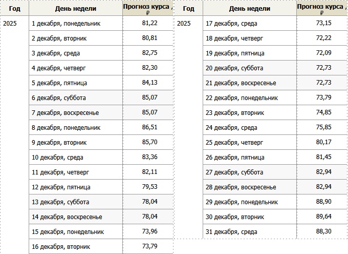 Прогноз курса доллара на декабрь 2025 года – Kleo.ru