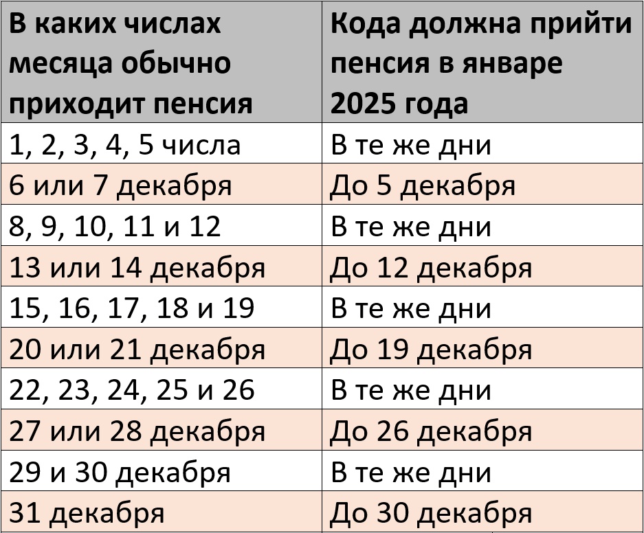 График выплат пенсии за декабрь 2025 года – Kleo.ru
