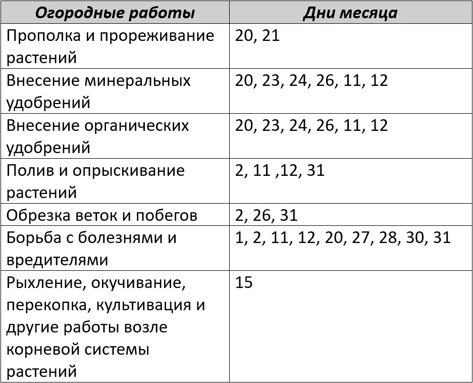 Благоприятные дни для огородных работ по лунному календарю на январь 2026 года – Kleo.ru