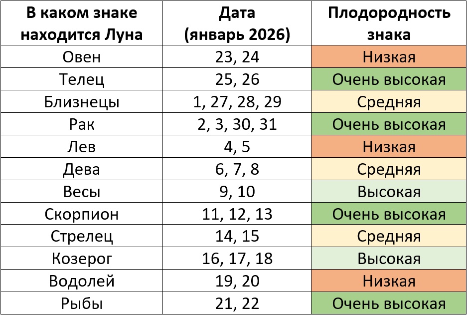 Лунный посевной календарь по знакам зодиака на январь 2026 года – Kleo.ru