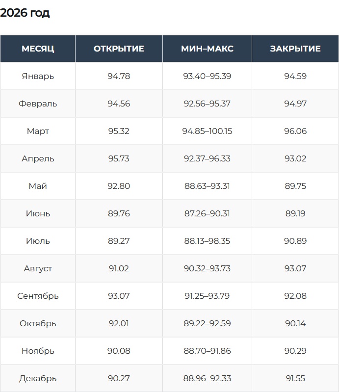 Прогноз курса евро на 2026 год